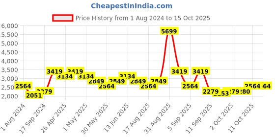 myntra.com Vero Moda Single Breasted Notched Lapel Blazers vero moda Price History Graph from 1 Aug 2024 to 15 Oct 2025