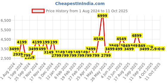 myntra.com Vero Moda Single-Breasted Trench Coat vero moda Price History Graph from 1 Aug 2024 to 4 Oct 2025