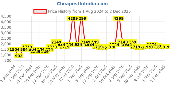 myntra.com Vero Moda Sleeveless Geometric Printed Basic Jumpsuit vero moda Price History Graph from 1 Aug 2024 to 1 Dec 2025