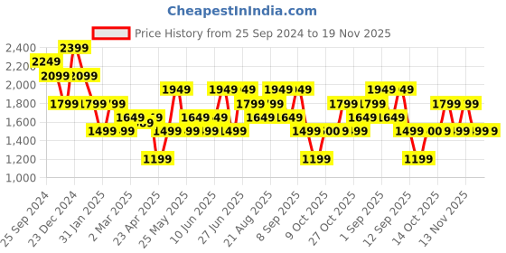 myntra.com Vero Moda Solid Sheath Midi Dress vero moda Price History Graph from 25 Sep 2024 to 19 Nov 2025