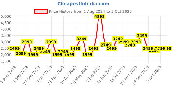 myntra.com Vero Moda Spread Collar Fringe Tailored Jacket vero moda Price History Graph from 1 Aug 2024 to 5 Oct 2025