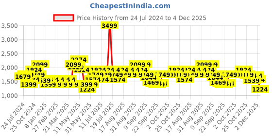 myntra.com Vero Moda Spread Collar Lightweight Crop Denim Jacket vero moda Price History Graph from 24 Jul 2024 to 4 Dec 2025