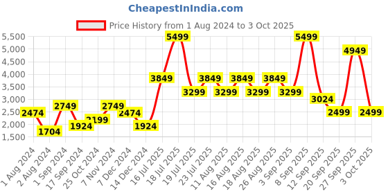 myntra.com Vero Moda Spread Collar Longline Coat with Belt vero moda Price History Graph from 1 Aug 2024 to 3 Oct 2025