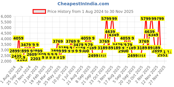 myntra.com Vero Moda Spread Collar Padded Jacket vero moda Price History Graph from 1 Aug 2024 to 30 Nov 2025