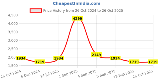 myntra.com Vero Moda Spread Collar Tie Up Dress vero moda Price History Graph from 26 Oct 2024 to 24 Oct 2025