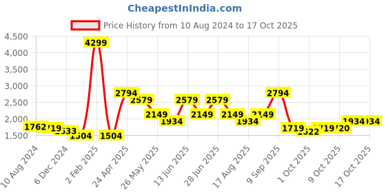 myntra.com Vero Moda Square Neck Floral Printed Tiered A-Line Dress With Belt vero moda Price History Graph from 10 Aug 2024 to 16 Oct 2025