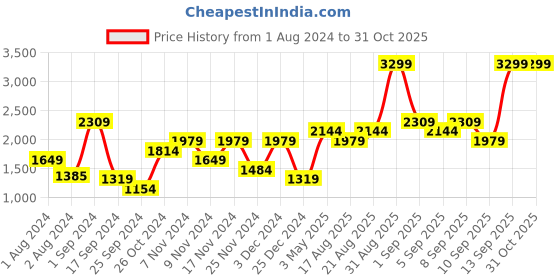 myntra.com Vero Moda Stand Collar Brand Logo Printed Lightweight Bomber Jacket vero moda Price History Graph from 1 Aug 2024 to 30 Oct 2025