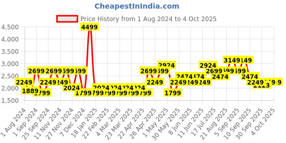 myntra.com Vero Moda Stand Collar Faux Fur Trim Tailored Jacket vero moda Price History Graph from 1 Aug 2024 to 4 Oct 2025