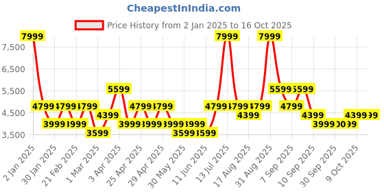 myntra.com Vero Moda Stand Collar Long Overcoat vero moda Price History Graph from 2 Jan 2025 to 16 Oct 2025