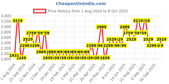myntra.com Vero Moda Stand Collar Padded Jacket vero moda Price History Graph from 1 Aug 2024 to 3 Oct 2025