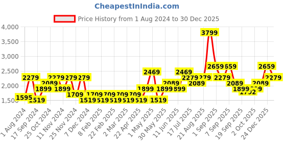 myntra.com Vero Moda Stand Collar Puffer Jacket vero moda Price History Graph from 1 Aug 2024 to 30 Dec 2025