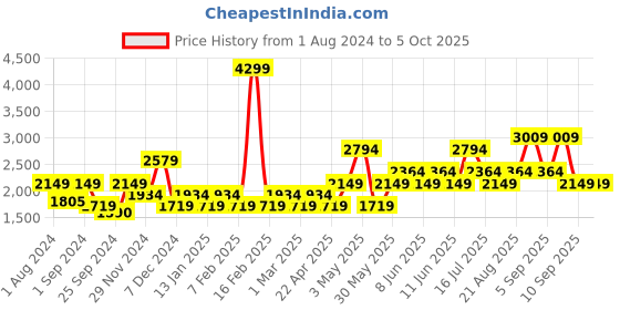 myntra.com Vero Moda Stand Collar Tailored Jacket vero moda Price History Graph from 1 Aug 2024 to 4 Oct 2025