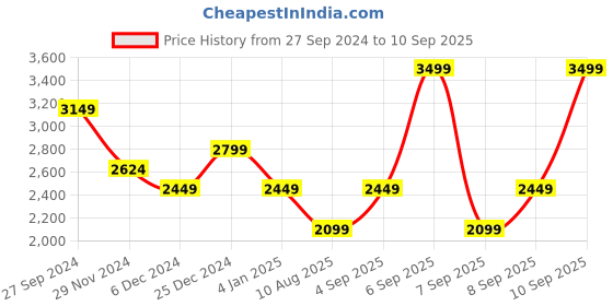myntra.com Vero Moda Straight Midi Skirt vero moda Price History Graph from 27 Sep 2024 to 10 Sep 2025