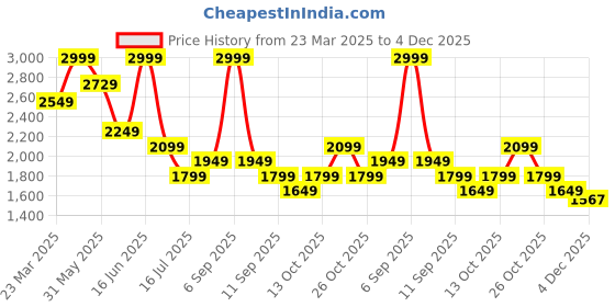 myntra.com VERO MODA Straight Midi Skirt vero moda Price History Graph from 23 Mar 2025 to 4 Dec 2025