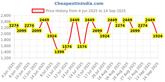 myntra.com Vero Moda Strapless Cotton Bandeau Mini Dress vero moda Price History Graph from 4 Jun 2025 to 24 Sep 2025