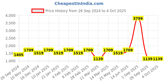 myntra.com Vero Moda Striped A-Line Midi Dress With Belt vero moda Price History Graph from 26 Sep 2024 to 4 Oct 2025