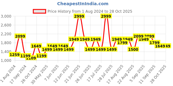 myntra.com Vero Moda Striped Acrylic Pullover Sweaters vero moda Price History Graph from 1 Aug 2024 to 26 Oct 2025