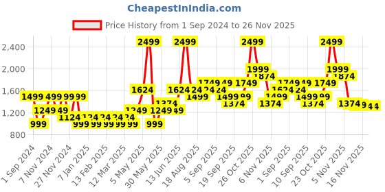 myntra.com Vero Moda Striped Pullover Sweaters vero moda Price History Graph from 1 Sep 2024 to 26 Nov 2025
