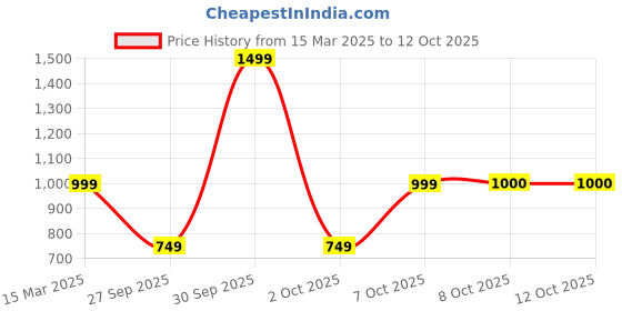 myntra.com Vero Moda Striped Regular Top vero moda Price History Graph from 15 Mar 2025 to 12 Oct 2025
