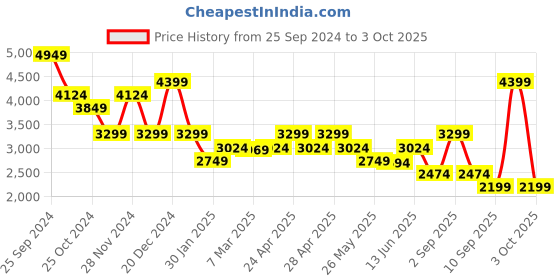 myntra.com Vero Moda Striped Single-Breasted Blazers vero moda Price History Graph from 25 Sep 2024 to 3 Oct 2025