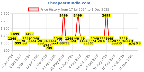 myntra.com Vero Moda Striped Straight Midi Skirt vero moda Price History Graph from 17 Jul 2024 to 28 Nov 2025
