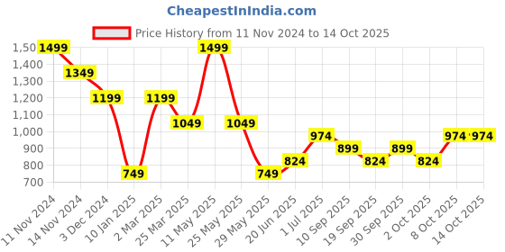 myntra.com Vero Moda Striped Top vero moda Price History Graph from 11 Nov 2024 to 14 Oct 2025