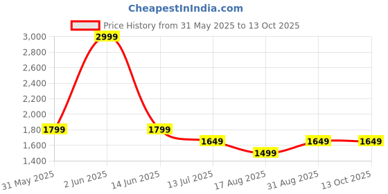 myntra.com Vero Moda Structured Handheld Bag vero moda Price History Graph from 31 May 2025 to 13 Oct 2025