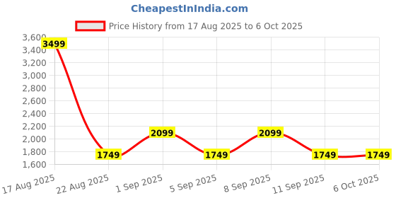 myntra.com Vero Moda Structured Handheld Bag vero moda Price History Graph from 17 Aug 2025 to 5 Oct 2025