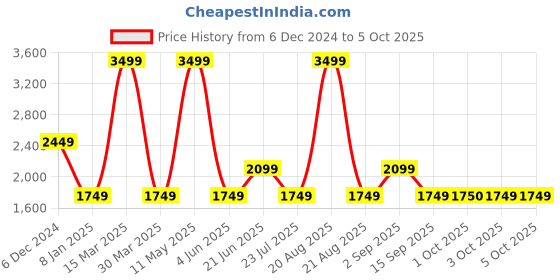 myntra.com Vero Moda Structured Shoulder Bag vero moda Price History Graph from 6 Dec 2024 to 5 Oct 2025