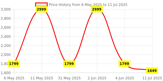 myntra.com Vero Moda Structured Sling Bag With Quilted vero moda Price History Graph from 6 May 2025 to 11 Jul 2025