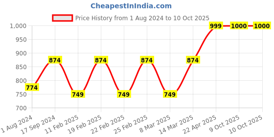 myntra.com Vero Moda Styled Back Top vero moda Price History Graph from 1 Aug 2024 to 10 Oct 2025
