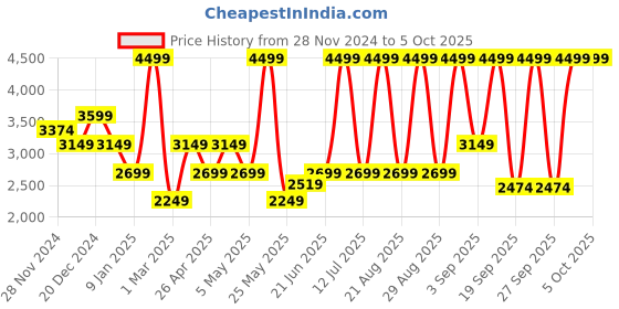myntra.com Vero Moda Tailored-Fit Single Breasted Blazer vero moda Price History Graph from 28 Nov 2024 to 4 Oct 2025