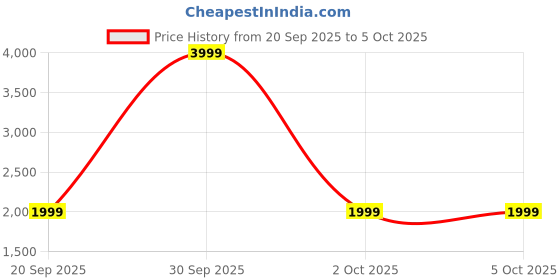 myntra.com Vero Moda Tailored-Fit Single-Breasted Front-Open Blazer vero moda Price History Graph from 20 Sep 2025 to 5 Oct 2025