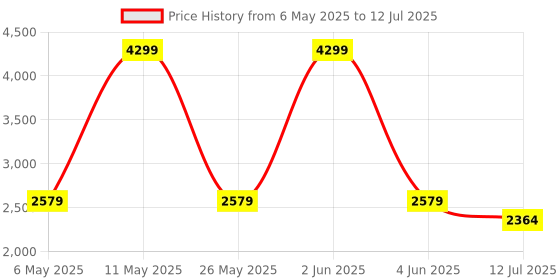 myntra.com Vero Moda Textured Leather Open Toe Block Heels vero moda Price History Graph from 6 May 2025 to 12 Jul 2025