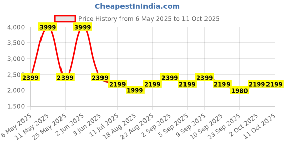 myntra.com Vero Moda Textured Open Toe Kitten Heels vero moda Price History Graph from 6 May 2025 to 10 Oct 2025
