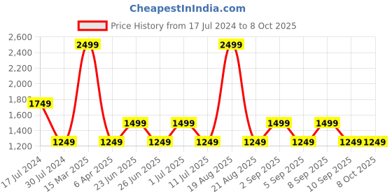 myntra.com Vero Moda Textured Oversized Structured Shoulder Bag vero moda Price History Graph from 17 Jul 2024 to 7 Oct 2025