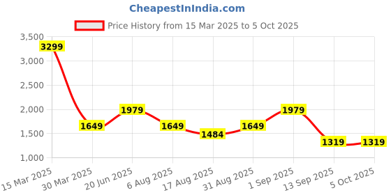 myntra.com Vero Moda Textured PU Bucket Handheld Bag with Tasselled vero moda Price History Graph from 15 Mar 2025 to 4 Oct 2025