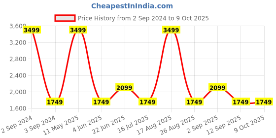 myntra.com Vero Moda Textured Structured Crossbody Sling Bag vero moda Price History Graph from 2 Sep 2024 to 8 Oct 2025
