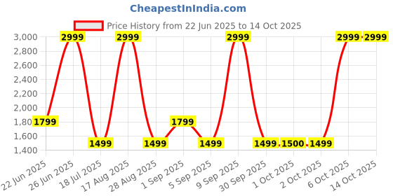 myntra.com Vero Moda Textured Structured Sling Bag vero moda Price History Graph from 22 Jun 2025 to 13 Oct 2025