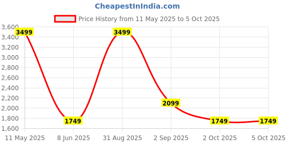 myntra.com Vero Moda Textured Structured Tote Bag vero moda Price History Graph from 11 May 2025 to 4 Oct 2025