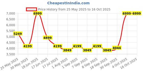 myntra.com Vero Moda Tie-Up Neck A-Line Maxi Dress vero moda Price History Graph from 25 May 2025 to 16 Oct 2025