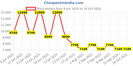 myntra.com Vero Moda Tie-Up Neck Fit & Flare Maxi Dress vero moda Price History Graph from 8 Jun 2025 to 16 Oct 2025