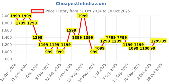 myntra.com Vero Moda Top vero moda Price History Graph from 31 Oct 2024 to 18 Oct 2025