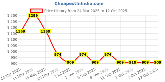 myntra.com Vero Moda Top vero moda Price History Graph from 24 Mar 2025 to 11 Oct 2025