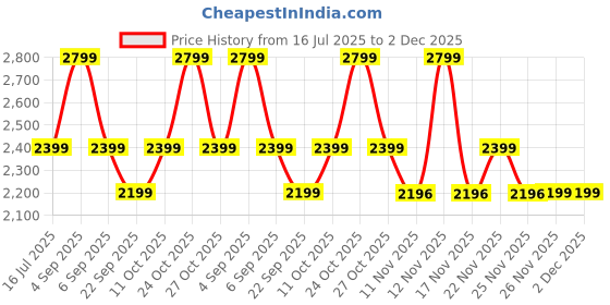 myntra.com Vero Moda Tribal Print Cotton Fit & Flare Dress vero moda Price History Graph from 16 Jul 2025 to 1 Dec 2025