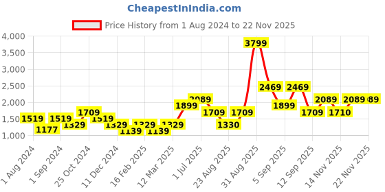 myntra.com Vero Moda Tropical Printed Basic Jumpsuit vero moda Price History Graph from 1 Aug 2024 to 20 Nov 2025