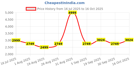 myntra.com Vero Moda Tropical Printed Puff Sleeve Fit & Flare Dress vero moda Price History Graph from 16 Jul 2025 to 16 Oct 2025