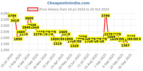 myntra.com Vero Moda Tropical Printed Puff Sleeve Midi Dress vero moda Price History Graph from 24 Jul 2024 to 25 Oct 2025