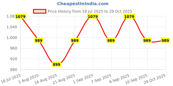 myntra.com Vero Moda Typography Printed Cotton Drop-Shoulder Sleeves T-shirt vero moda Price History Graph from 18 Jul 2025 to 29 Oct 2025