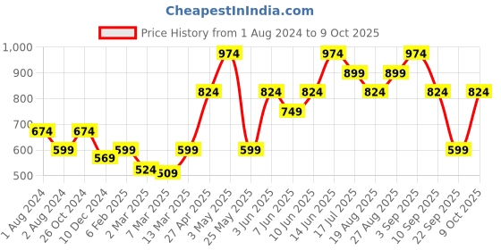 myntra.com Vero Moda Typography Printed Cotton Regular T-shirt vero moda Price History Graph from 1 Aug 2024 to 9 Oct 2025